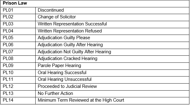 Criminal Outcome Code 2